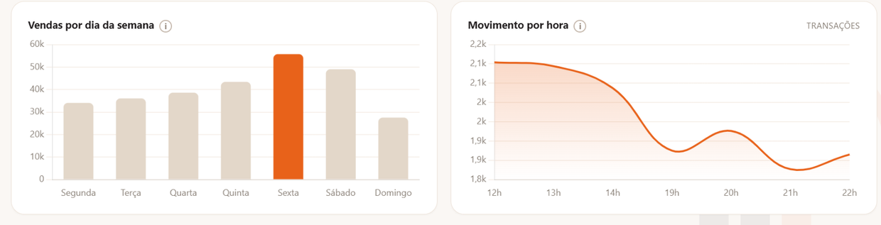 Dashboard: vendas por dia da semana e movimento por hora