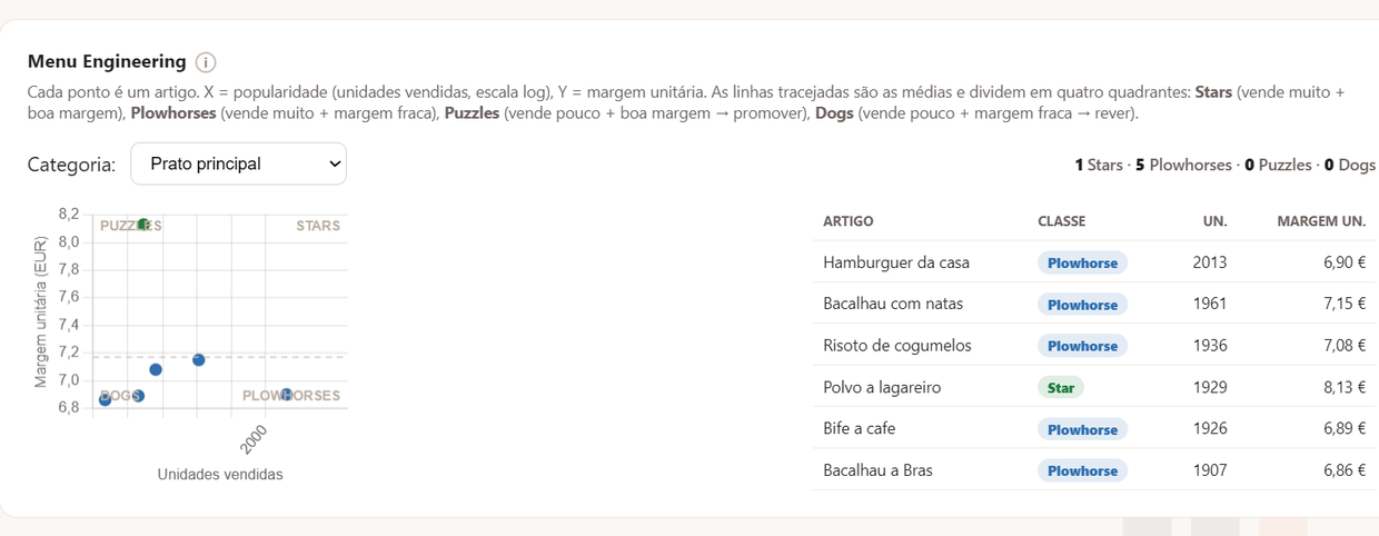 Menu Engineering: stars, plowhorses, puzzles e dogs